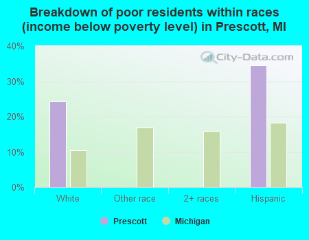 Breakdown of poor residents within races (income below poverty level) in Prescott, MI