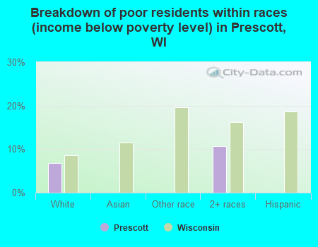 Breakdown of poor residents within races (income below poverty level) in Prescott, WI