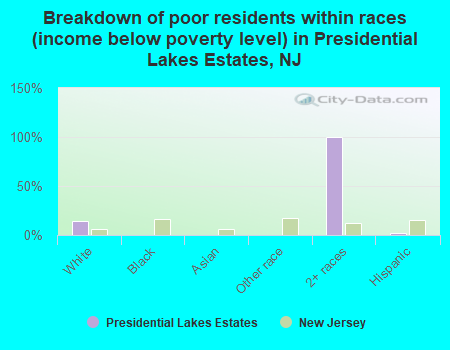 Breakdown of poor residents within races (income below poverty level) in Presidential Lakes Estates, NJ