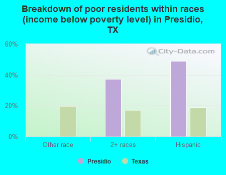 Breakdown of poor residents within races (income below poverty level) in Presidio, TX