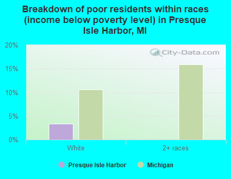 Breakdown of poor residents within races (income below poverty level) in Presque Isle Harbor, MI