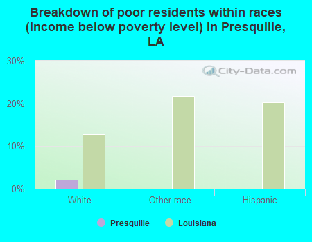 Breakdown of poor residents within races (income below poverty level) in Presquille, LA