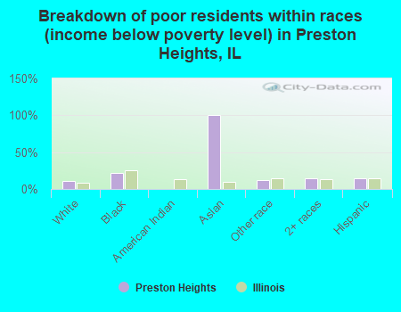 Breakdown of poor residents within races (income below poverty level) in Preston Heights, IL