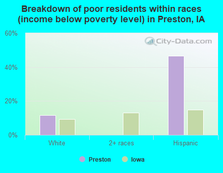 Breakdown of poor residents within races (income below poverty level) in Preston, IA