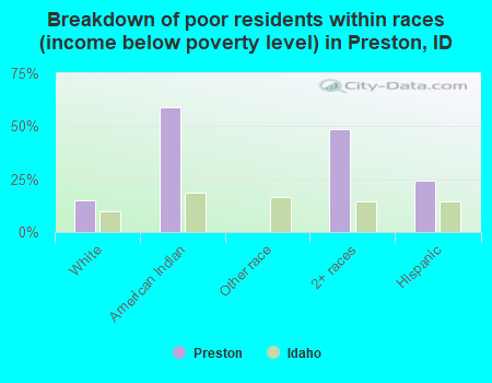 Breakdown of poor residents within races (income below poverty level) in Preston, ID