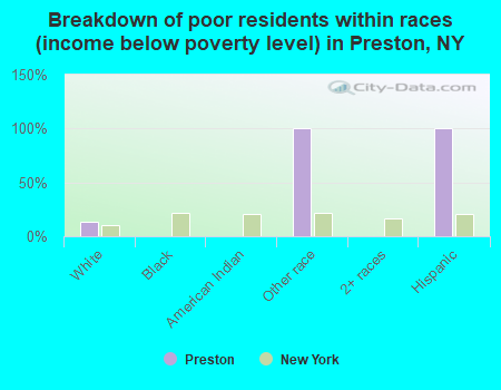 Breakdown of poor residents within races (income below poverty level) in Preston, NY