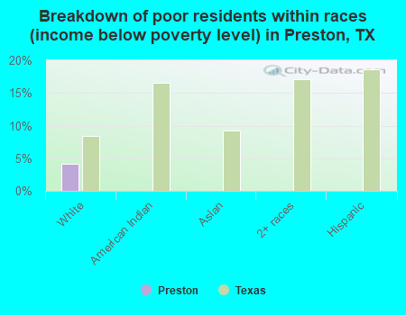 Breakdown of poor residents within races (income below poverty level) in Preston, TX