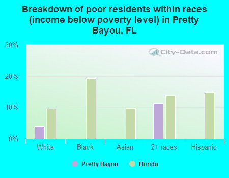 Breakdown of poor residents within races (income below poverty level) in Pretty Bayou, FL