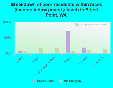 Breakdown of poor residents within races (income below poverty level) in Priest Point, WA