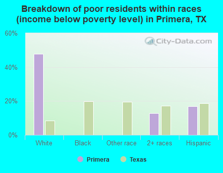 Breakdown of poor residents within races (income below poverty level) in Primera, TX