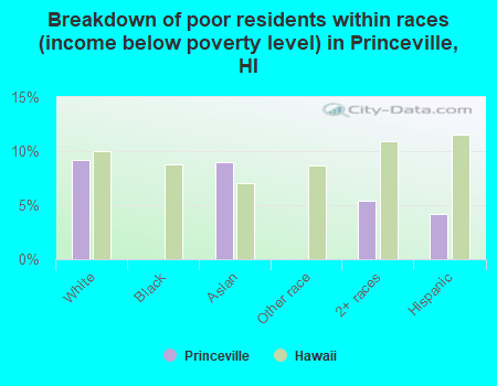 Breakdown of poor residents within races (income below poverty level) in Princeville, HI