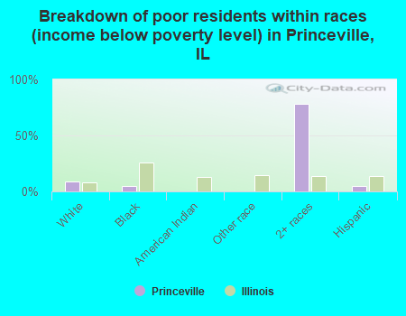 Breakdown of poor residents within races (income below poverty level) in Princeville, IL