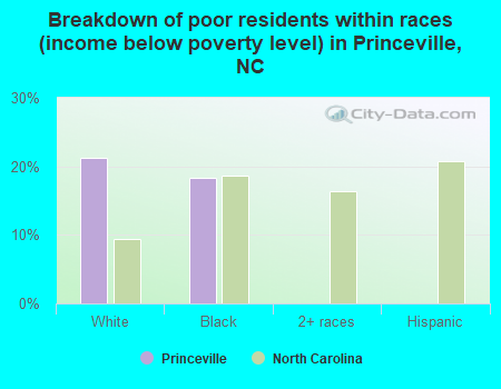 Breakdown of poor residents within races (income below poverty level) in Princeville, NC
