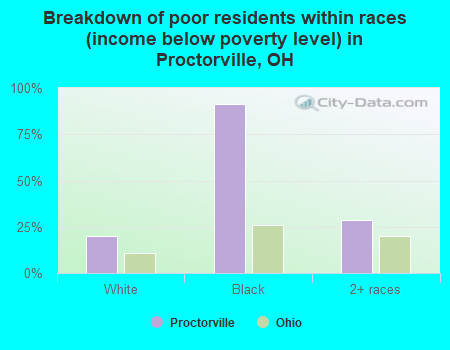 Breakdown of poor residents within races (income below poverty level) in Proctorville, OH