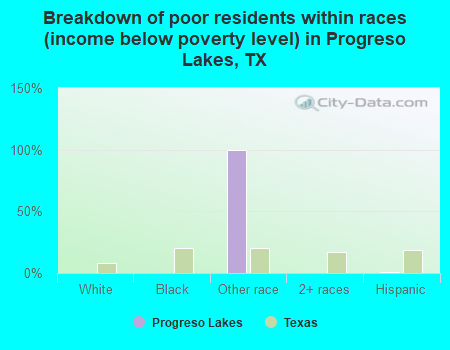 Breakdown of poor residents within races (income below poverty level) in Progreso Lakes, TX