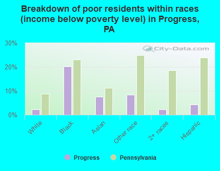Breakdown of poor residents within races (income below poverty level) in Progress, PA