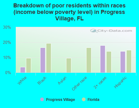 Breakdown of poor residents within races (income below poverty level) in Progress Village, FL