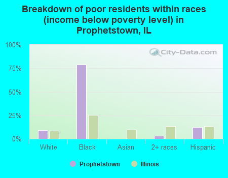 Breakdown of poor residents within races (income below poverty level) in Prophetstown, IL