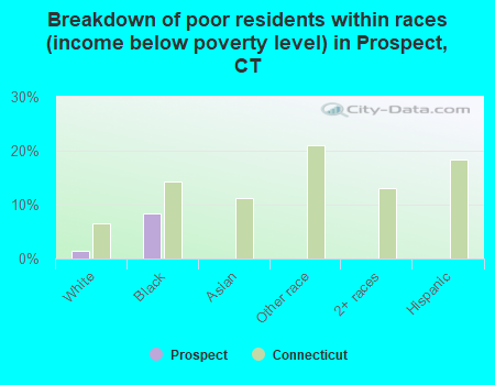 Breakdown of poor residents within races (income below poverty level) in Prospect, CT