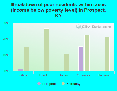 Breakdown of poor residents within races (income below poverty level) in Prospect, KY