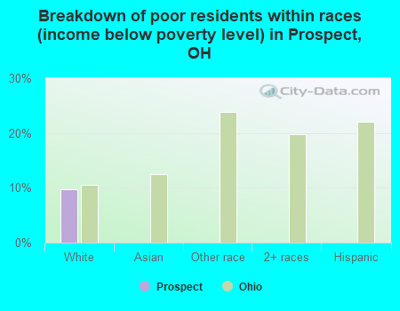 Breakdown of poor residents within races (income below poverty level) in Prospect, OH