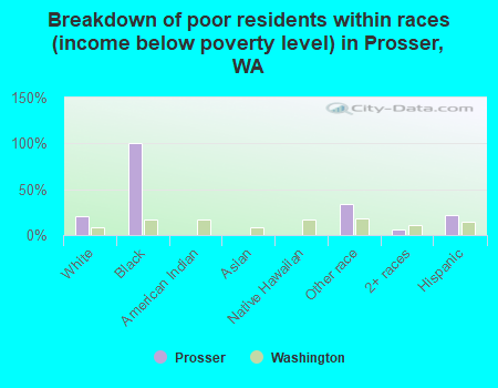 Breakdown of poor residents within races (income below poverty level) in Prosser, WA