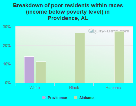 Breakdown of poor residents within races (income below poverty level) in Providence, AL