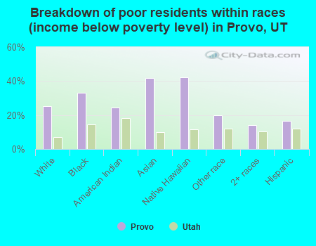 Breakdown of poor residents within races (income below poverty level) in Provo, UT