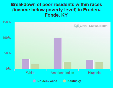 Breakdown of poor residents within races (income below poverty level) in Pruden-Fonde, KY