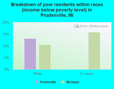 Breakdown of poor residents within races (income below poverty level) in Prudenville, MI