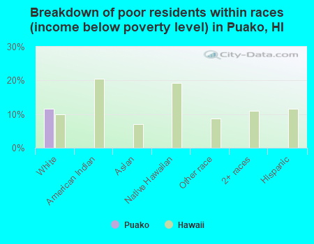 Breakdown of poor residents within races (income below poverty level) in Puako, HI