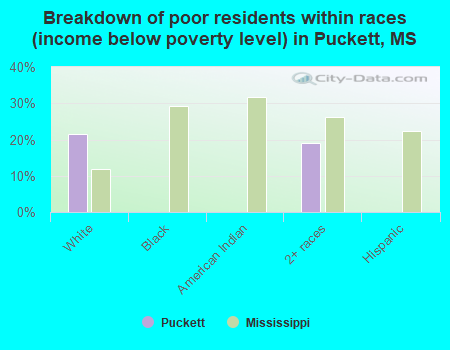 Breakdown of poor residents within races (income below poverty level) in Puckett, MS