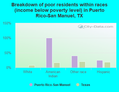 Breakdown of poor residents within races (income below poverty level) in Puerto Rico-San Manuel, TX