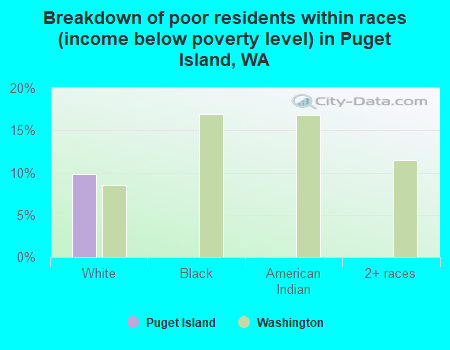 Breakdown of poor residents within races (income below poverty level) in Puget Island, WA