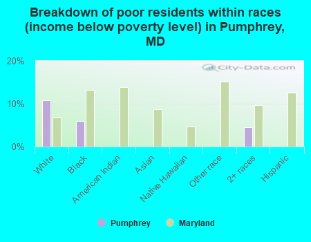 Breakdown of poor residents within races (income below poverty level) in Pumphrey, MD