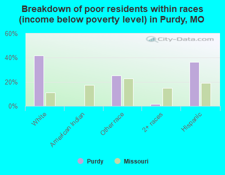Breakdown of poor residents within races (income below poverty level) in Purdy, MO