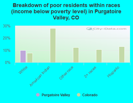Breakdown of poor residents within races (income below poverty level) in Purgatoire Valley, CO