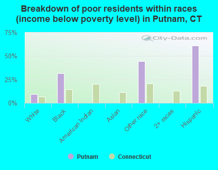 Breakdown of poor residents within races (income below poverty level) in Putnam, CT