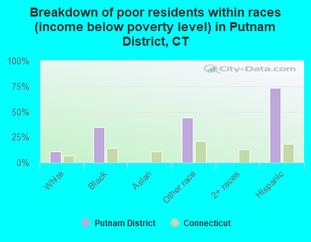 Breakdown of poor residents within races (income below poverty level) in Putnam District, CT