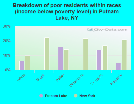 Breakdown of poor residents within races (income below poverty level) in Putnam Lake, NY