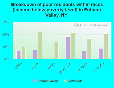 Breakdown of poor residents within races (income below poverty level) in Putnam Valley, NY
