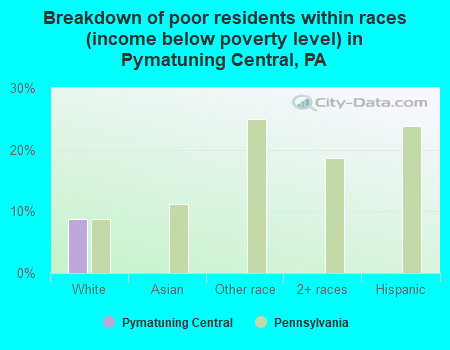 Breakdown of poor residents within races (income below poverty level) in Pymatuning Central, PA