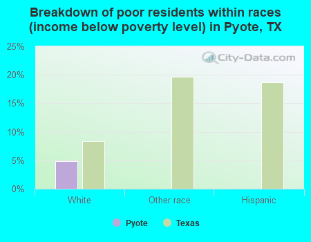 Breakdown of poor residents within races (income below poverty level) in Pyote, TX