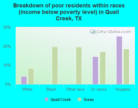 Breakdown of poor residents within races (income below poverty level) in Quail Creek, TX