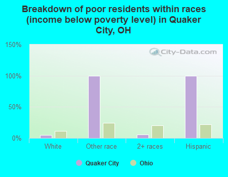 Breakdown of poor residents within races (income below poverty level) in Quaker City, OH