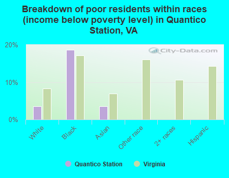 Breakdown of poor residents within races (income below poverty level) in Quantico Station, VA