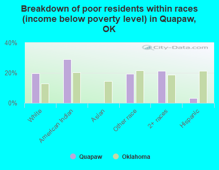 Breakdown of poor residents within races (income below poverty level) in Quapaw, OK