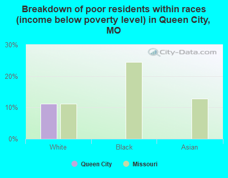 Breakdown of poor residents within races (income below poverty level) in Queen City, MO