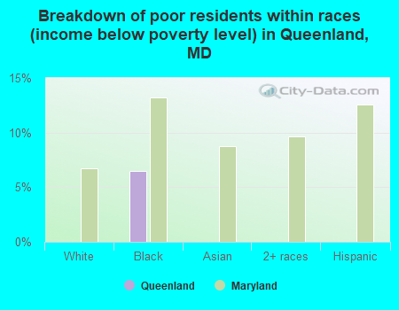 Breakdown of poor residents within races (income below poverty level) in Queenland, MD