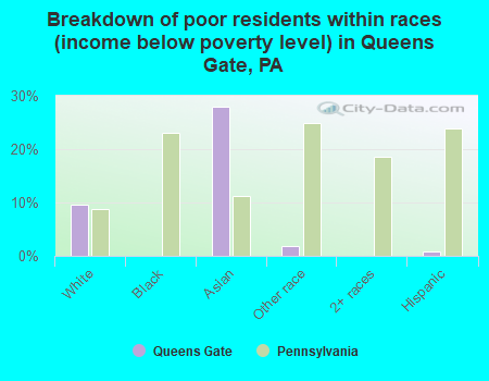 Breakdown of poor residents within races (income below poverty level) in Queens Gate, PA